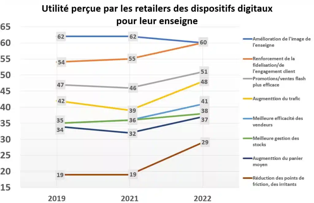 utilité perçue par les retailers des dispositifs digitaux en magasin. Evolution des perceptions de 2019 à 2022. Sondage 2023