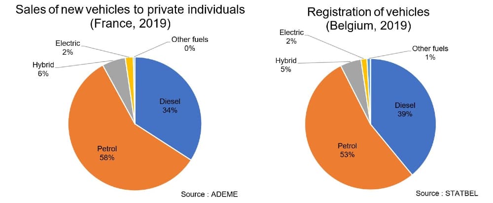 New private vehicles: comparison of French and Belgian automotive market (2019). France: 58% petrol, 34% diesel, 6% hybrid, 2% electric. Belgium: 53% petrol, 39% diesel, 5% hybrid, 2% electric. 