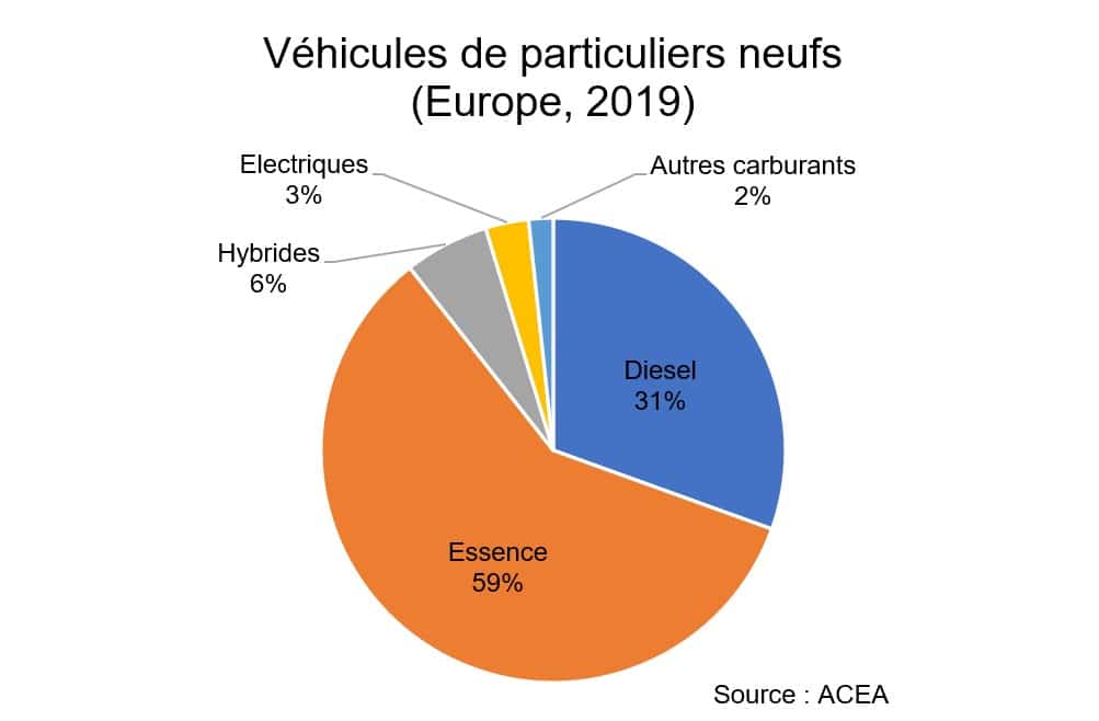 Véhicules particuliers neufs (Europe, 2019) : 59% essence, 31% diesel, 6% hybrides, 3% électriques.