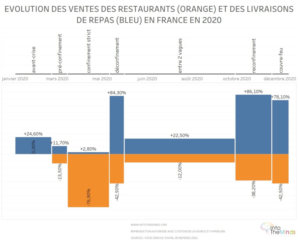 evolution livraison de repas et dépenses restaurant en france en 2020