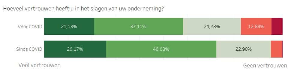 vertrouwen success eigen bedrijf belgie