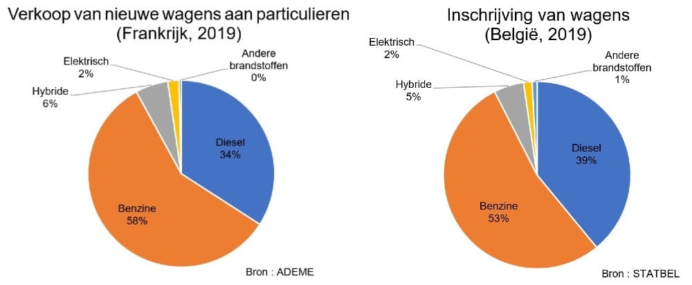 Personenswagens 2019. Frankrijk: 58% benzine, 34% diesel, 6% hybride, 2% elektrisch. België: 53% benzine, 39% diesel, 5% hybride, 2% elektrisch